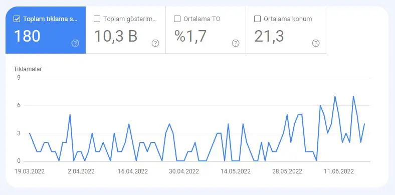 SEO Çalışması Öncesi Web Site Skorları